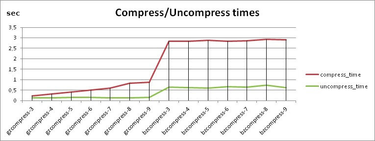 compress uncompress times