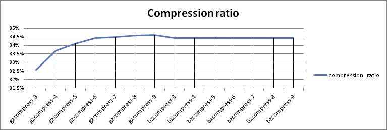 compression ratio