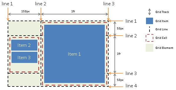 grid layout történelem