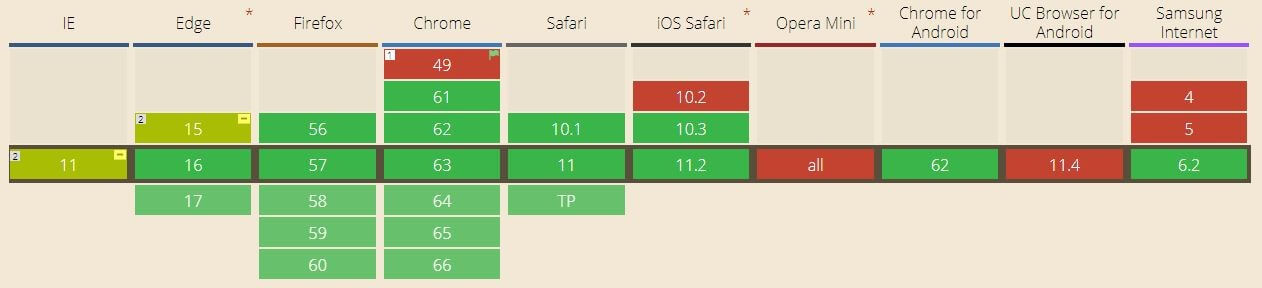 grid layout történelem