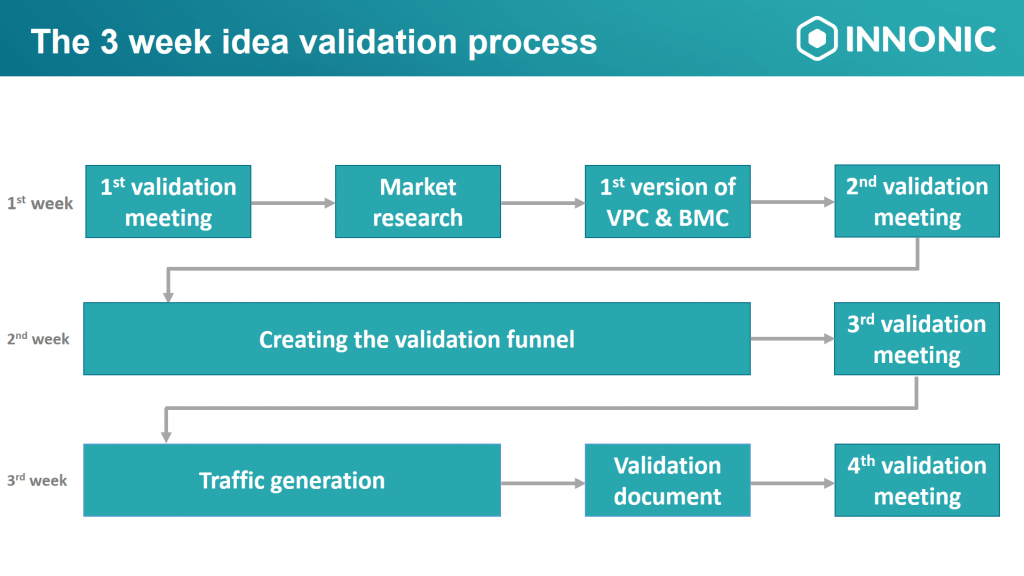 Hogyan validáld a startup ötleted 3 hét alatt?