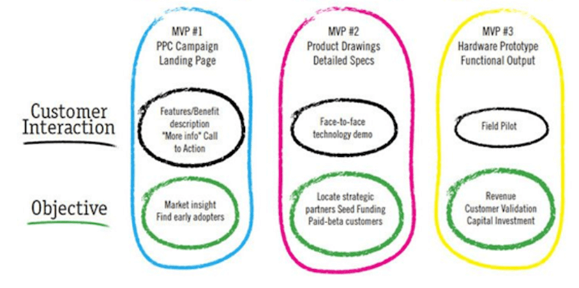 The Entrepreneurs’ Guide to Customer Development