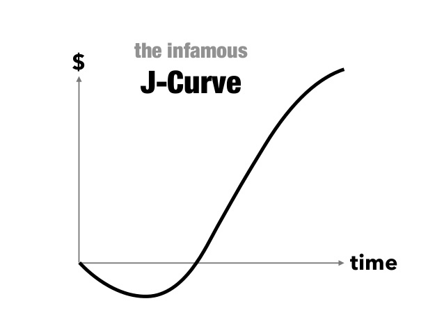 The infamous J-curve