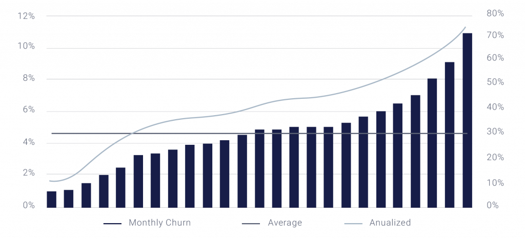 Churn rate